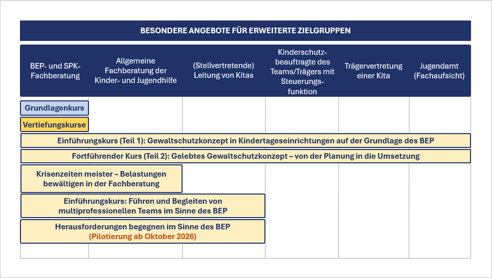 Zielgruppen: BEP- und SPK-Fachberatungen, Allgemeine Fachberatungen, (Stellv.) Kita-Leitungen, Fachaufsichten, Träger 