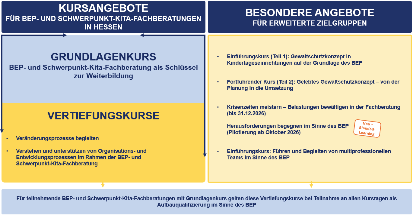 Kursangebot ab Oktober 2026 für BEP- und Schwerpunkt-Kita-Fachberatungen in Hessen und weitere Zielgruppen.